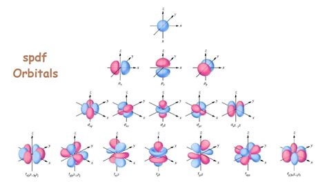 no of electrons in f orbital|Shells, subshells, and orbitals (video) .